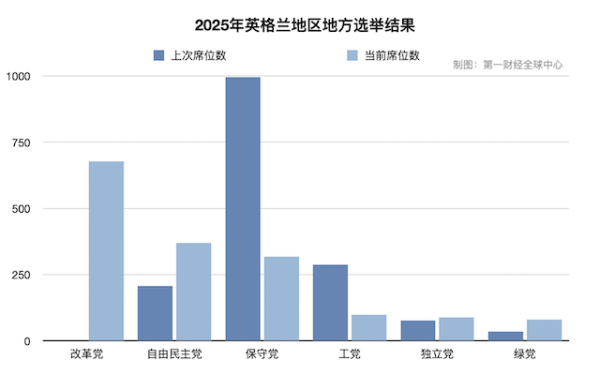 稳拿证券 英国政治版图重构！改革党异军突起，打破百年两党垄断格局