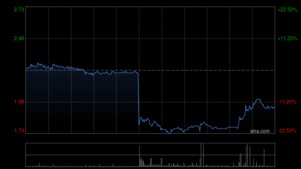 鼎红金投 理士国际发盈警 预期中期股东应占溢利较去年同期减少约60%至80%