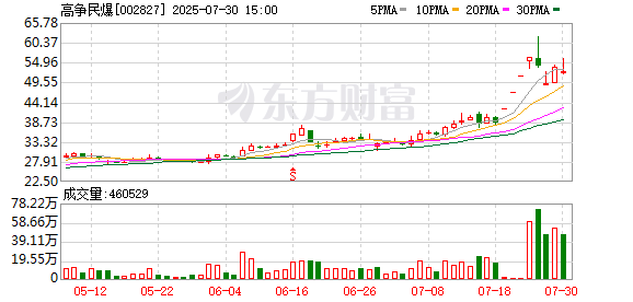 红和古 高争民爆：控股股东在本次股价异动期间共减持公司股份12.81万股