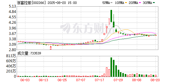 中国星配资 浙富控股：大宗商品价格上涨对公司业绩具有积极影响
