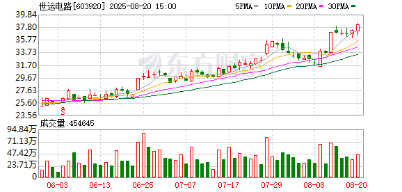 金多多配资 世运电路：公司产品通过OEM方式进入NVIDIA、AMD的供应链体系